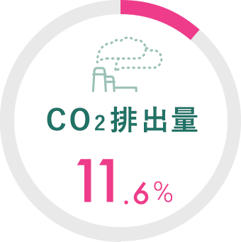 CO2排出量 11.6%