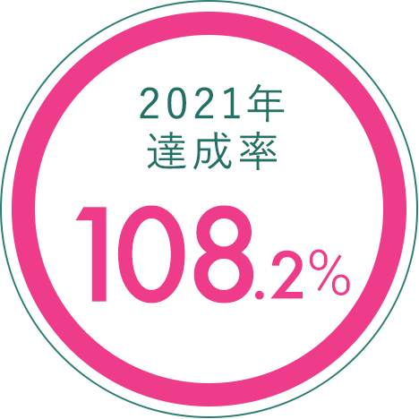 2021年達成率 108.2%