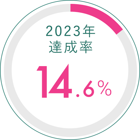 2023年達成率 14.6%