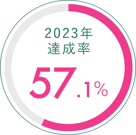 2023年達成率 57.1%