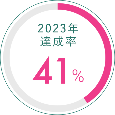 2023年達成率 41%