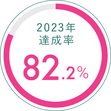 2023年達成率 82.2%