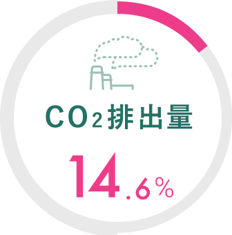 CO2排出量 14.6%