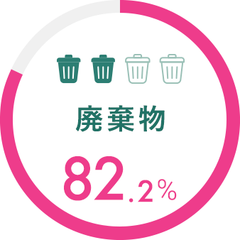 廃棄物 82.2%