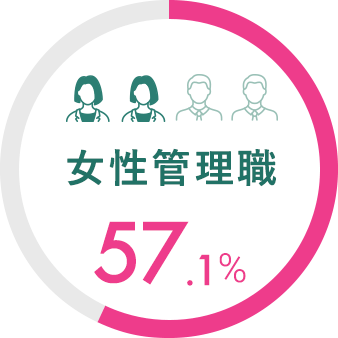 女性管理職 57.1%