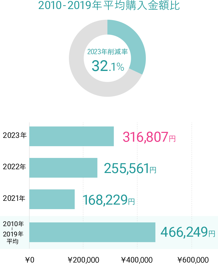 2010-2019年平均購入金額比。2023年削減率 32.1%。2023年 316,807円。2022年 255,561円。2021年 168,229円。2019年 361,489円。2010年-2019年平均 466,249円