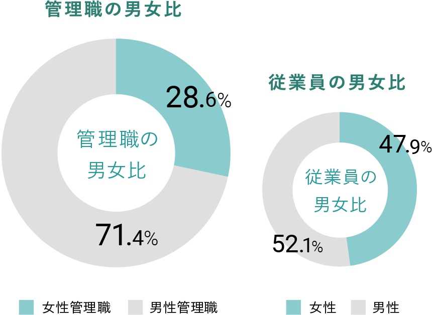 管理職の男女比。女性管理職 28.6%。男性管理職 71.4%。従業員の男女比。女性 47.9%。男性 52.1%