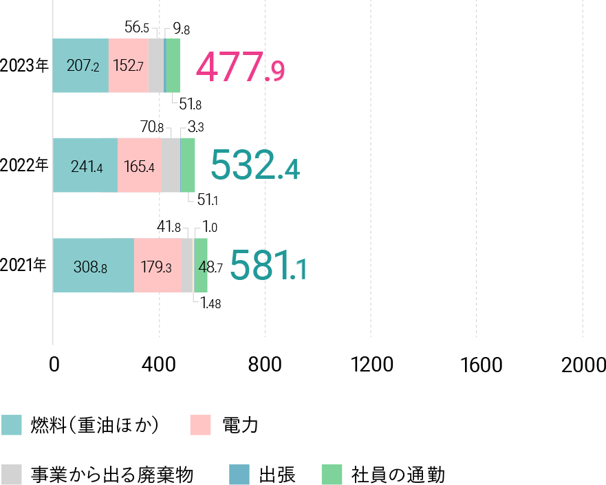 2022年 477.9。燃料（重油ほか） 207.2。電力 152.7。産業廃棄物 56.5。出張 9.8。社員の通勤 51.8。2022年 532.4。燃料（重油ほか） 241.4。電力 165.4。産業廃棄物 70.8。出張 3.3。社員の通勤 51.1。2021年 581.1。燃料（重油ほか） 308.8。電力 179.3。産業廃棄物 41.8。一般廃棄物 1.0。出張 1.48。社員の通勤 48.7