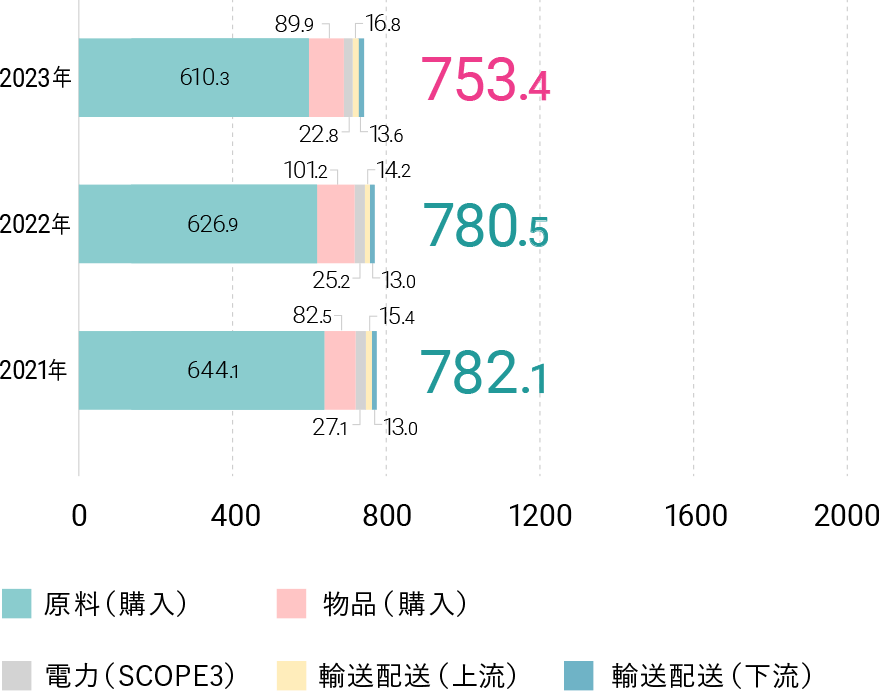 2023年 753.4。原料（購入） 610.3。物品（購入） 89.9。電力（SCOPE3） 22.8。輸送配送（上流） 16.8。輸送配送（下流） 13.6。2022年 780.5。原料（購入） 626.9。物品（購入） 101.2。電力（SCOPE3） 25.2。輸送配送（上流） 14.2。輸送配送（下流） 13.0。2021年 782.1。原料（購入） 644.1。物品（購入） 82.5。電力（SCOPE3） 27.1。輸送配送（上流） 15.4。輸送配送（下流） 13。2020年 1319.5。原料（購入） 1069.8。物品（購入） 190.4。電力（SCOPE3） 31.1。輸送配送（上流） 15.3。輸送配送（下流） 12.9。2019年 1781.5。原料（購入） 1537.6。物品（購入） 176。電力（SCOPE3） 33。輸送配送（上流） 22。輸送配送（下流） 12.9