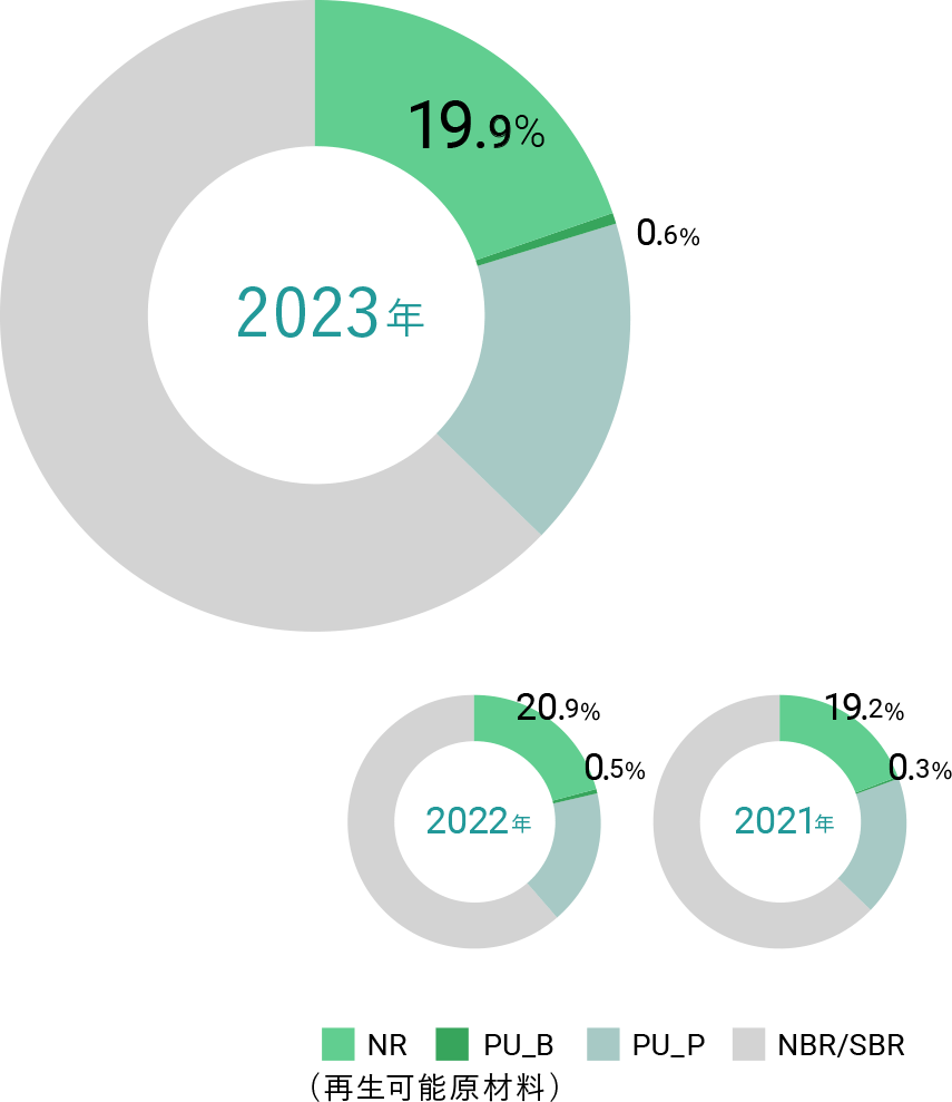 NR（再生可能原材料）、2023年 19.9%、2022年 20.9%、2021年 19.2%