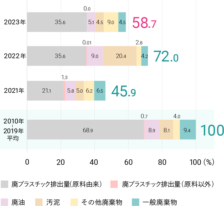 2023年 58.7。廃プラスチック排出量（原料由来） 35.6。廃プラスチック排出量（原料以外） 0.0。廃油 5.1。木くず 4.5。汚泥 9.0。一般廃棄物 4.5。2022年 72.0。廃プラスチック排出量（原料由来） 35.6。廃プラスチック排出量（原料以外） 0.01。廃油 9.0。木くず 20.4。汚泥 2.8。一般廃棄物 4.2。2021年 45.9。廃プラスチック排出量（原料由来） 21.1。廃プラスチック排出量（原料以外） 1.3。廃油 5.8。木くず 5.0。汚泥 6.2。一般廃棄物 6.5。2020年 60.6。廃プラスチック排出量（原料由来） 41.4。廃プラスチック排出量（原料以外） 0.8。廃油 3.0。木くず 5.6。汚泥 1.8。一般廃棄物 8.0。2019年 88.2。廃プラスチック排出量（原料由来） 59.4。廃プラスチック排出量（原料以外） 1.5。廃油 7.4。木くず 7.9。汚泥 4.1。一般廃棄物 7.9。2010-2019年平均 100。廃プラスチック排出量（原料由来） 68.9。廃プラスチック排出量（原料以外） 0.7。廃油 8.9。木くず 8.1。汚泥 4.0。一般廃棄物 9.4