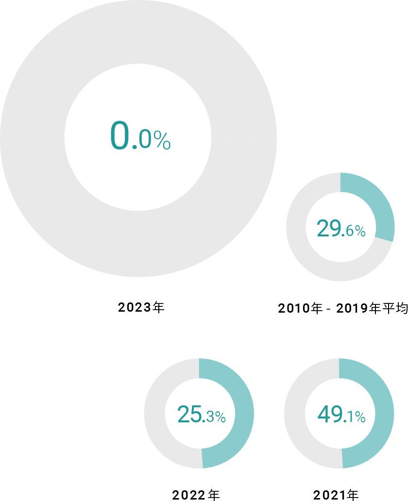 2023年 0.0%。2022年 25.3%。2021年 49.1%。2020年 32.5%。2019年 29.9%。2010年-2019年 29.6%