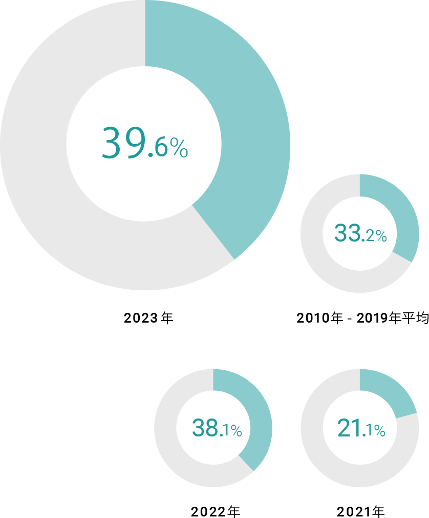 2023年 39.6%。2022年 38.1%。2021年 21.1%。2019年 35.5%。2010年-2019年平均 33.2%。