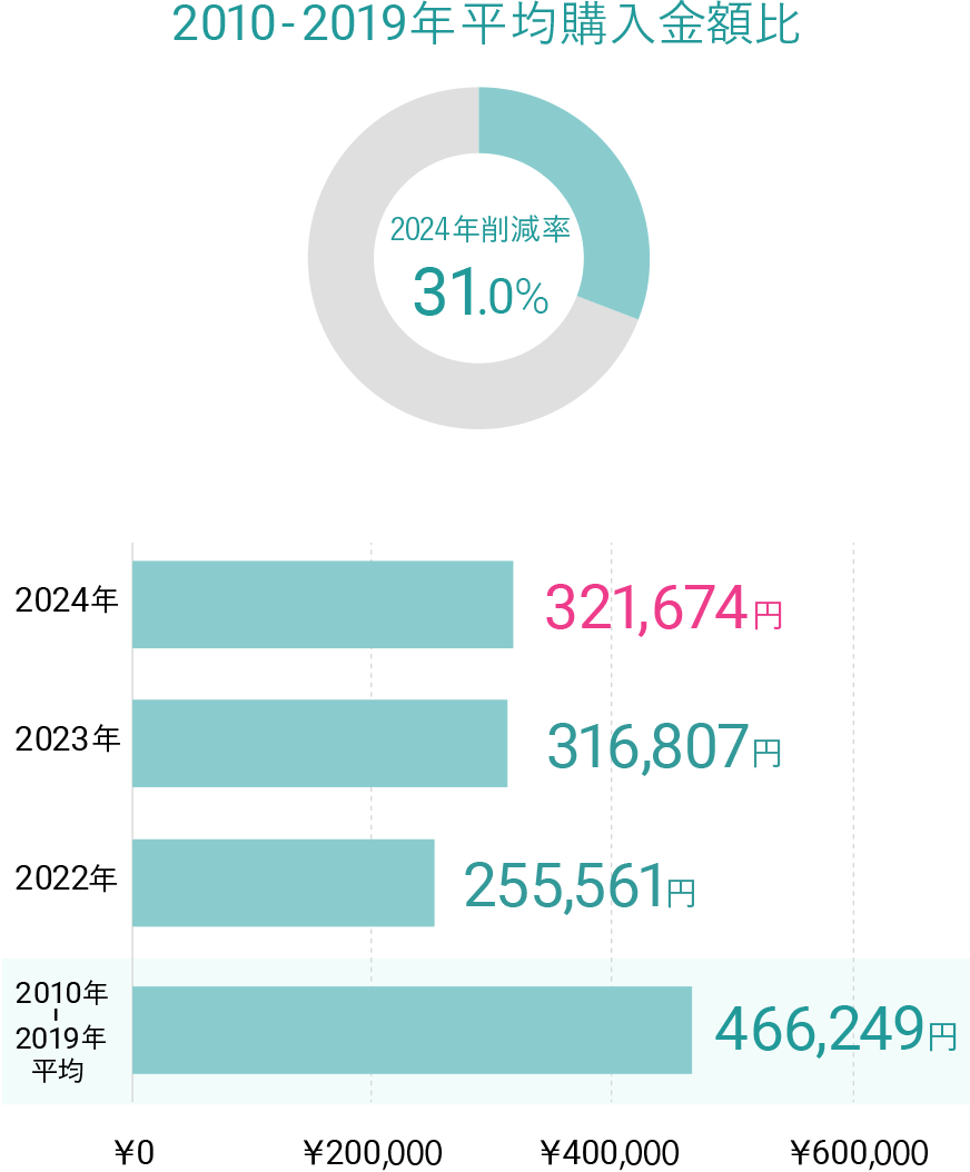2010-2019年平均購入金額比。2024年削減率 31.0%。2024年 321,674円。2023年 316,807円。2022年 255,561円。2010年-2019年平均 466,249円